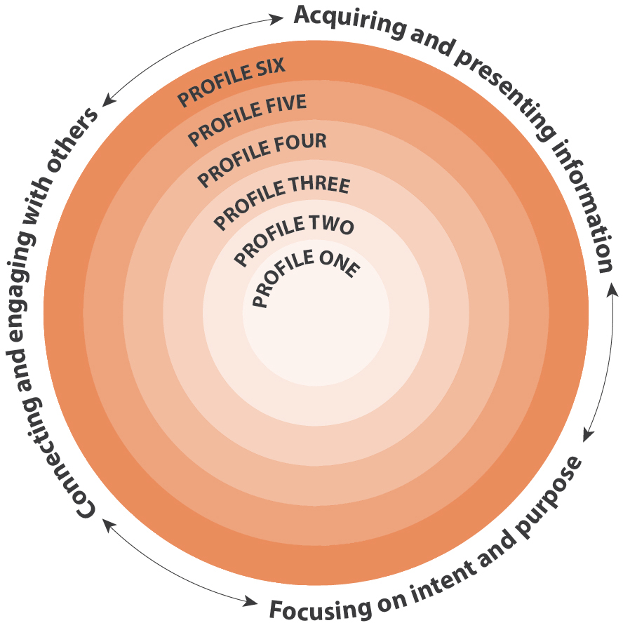 Communicating Core Competencies