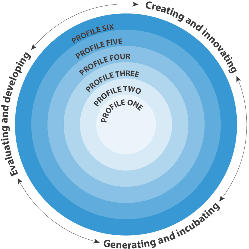 Thinking Core Competencies