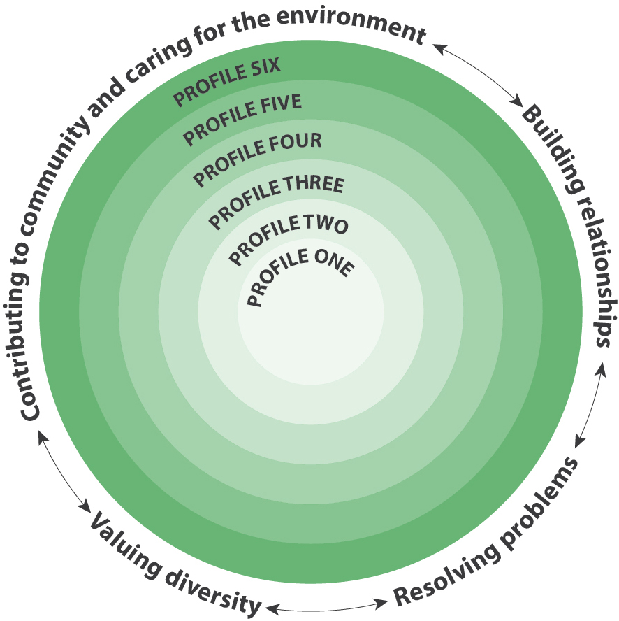 Thinking Core Competencies