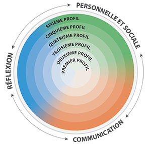 BC's Curriculum Core Competencies