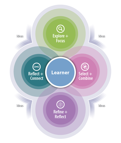 Creative Thinking Process