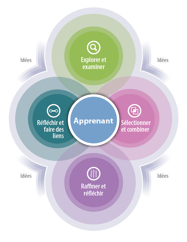 Creative Thinking Process